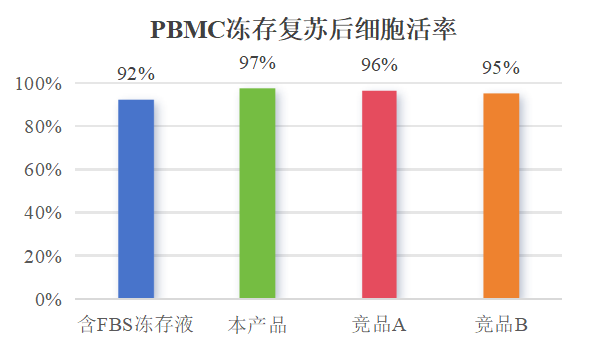 （1）凍存PBMC復(fù)蘇后保持高活率.jpg