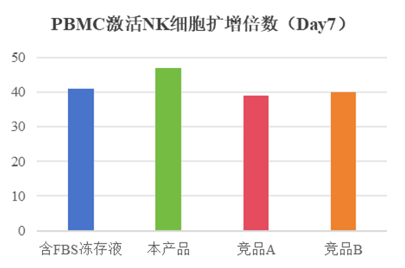 （2）凍存PBMC復(fù)蘇后可用于NK細(xì)胞的激活擴(kuò)增.jpg