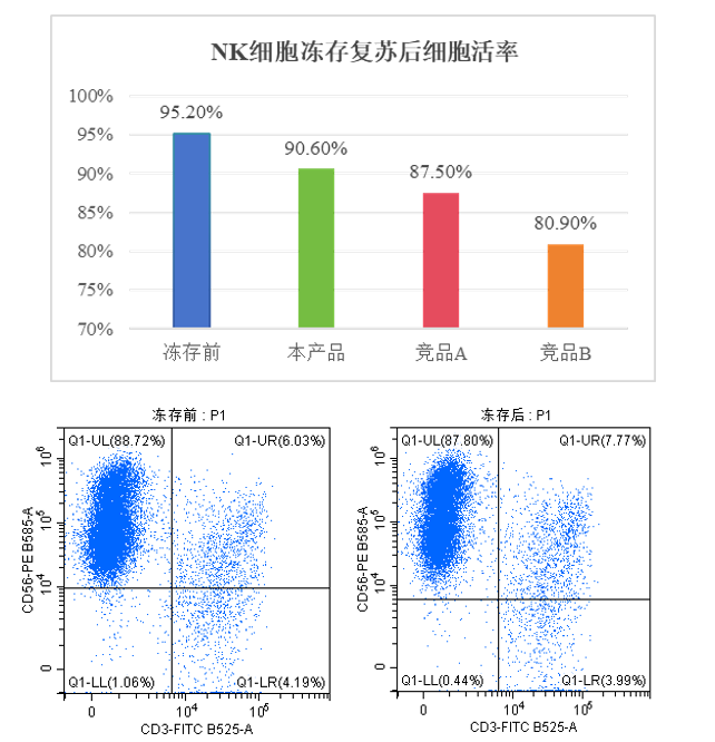 （4）凍存NK細(xì)胞復(fù)蘇后，細(xì)胞活率和表型均不受影響.jpg