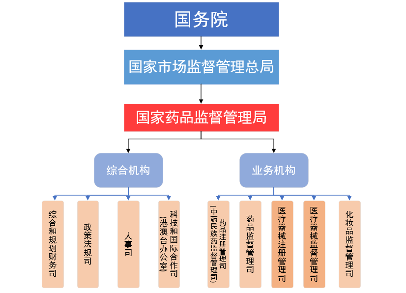藥品醫(yī)療器械行業(yè)監(jiān)管部門職能分工介紹