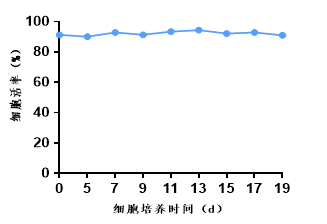 NKT細(xì)胞活率.png NKT細(xì)胞活率.png